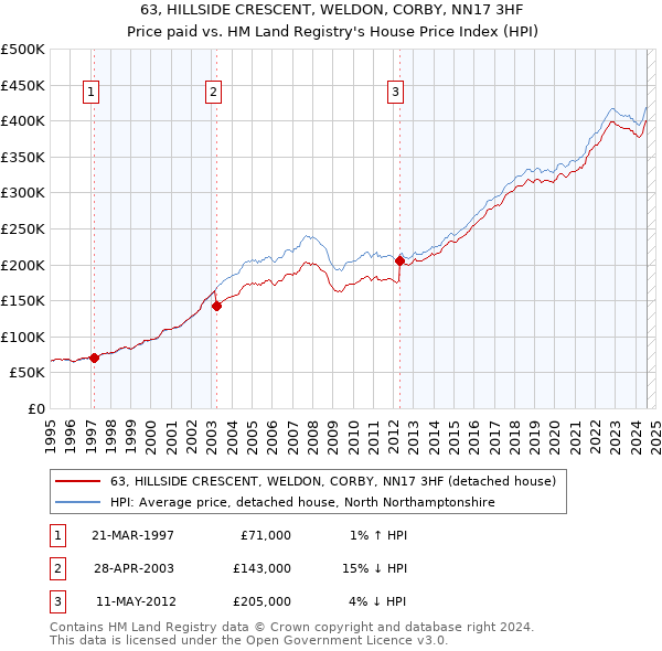 63, HILLSIDE CRESCENT, WELDON, CORBY, NN17 3HF: Price paid vs HM Land Registry's House Price Index