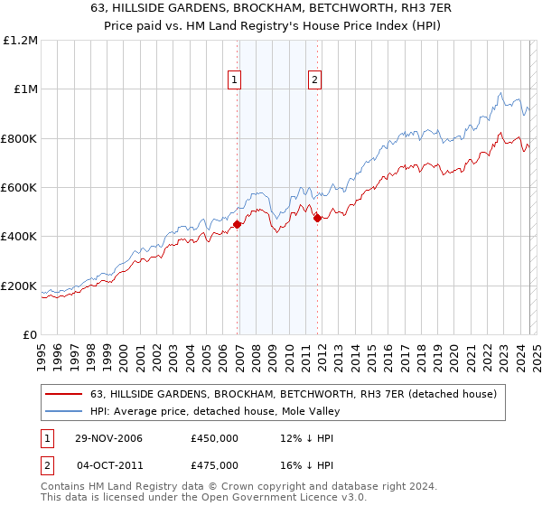 63, HILLSIDE GARDENS, BROCKHAM, BETCHWORTH, RH3 7ER: Price paid vs HM Land Registry's House Price Index