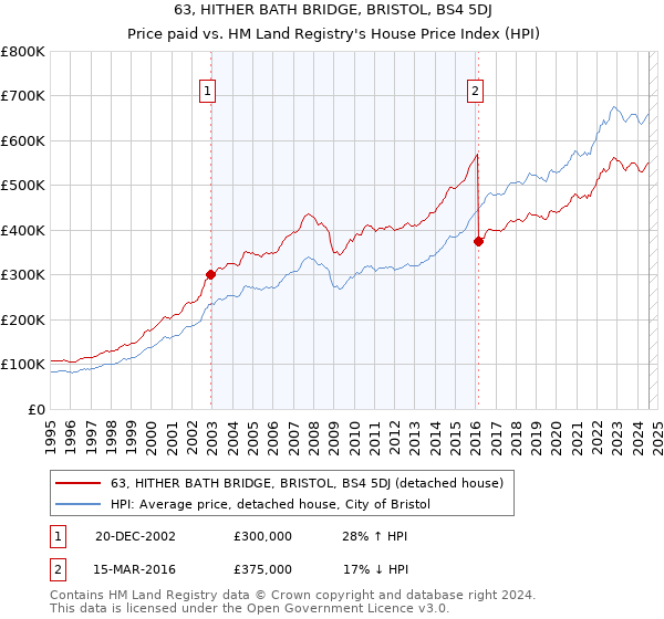 63, HITHER BATH BRIDGE, BRISTOL, BS4 5DJ: Price paid vs HM Land Registry's House Price Index