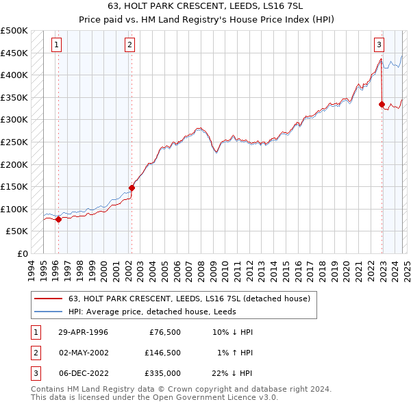 63, HOLT PARK CRESCENT, LEEDS, LS16 7SL: Price paid vs HM Land Registry's House Price Index