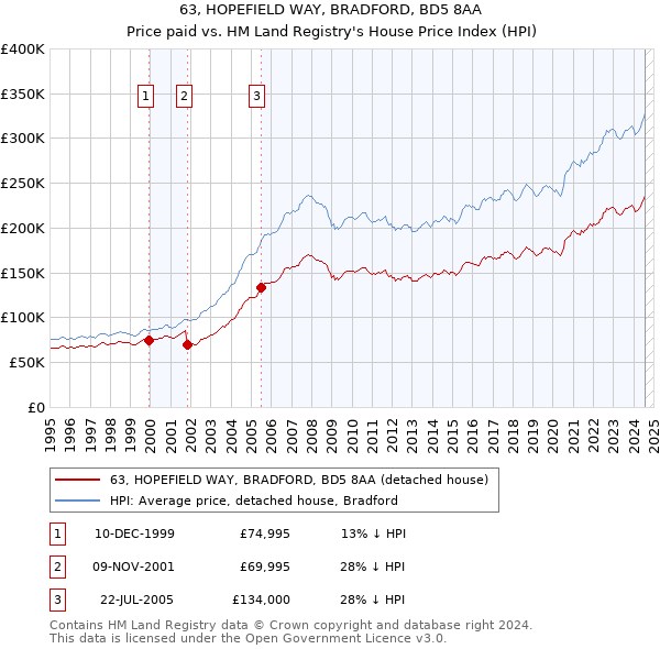 63, HOPEFIELD WAY, BRADFORD, BD5 8AA: Price paid vs HM Land Registry's House Price Index