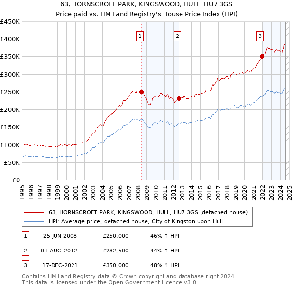 63, HORNSCROFT PARK, KINGSWOOD, HULL, HU7 3GS: Price paid vs HM Land Registry's House Price Index