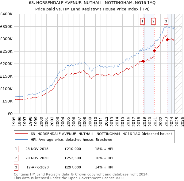 63, HORSENDALE AVENUE, NUTHALL, NOTTINGHAM, NG16 1AQ: Price paid vs HM Land Registry's House Price Index