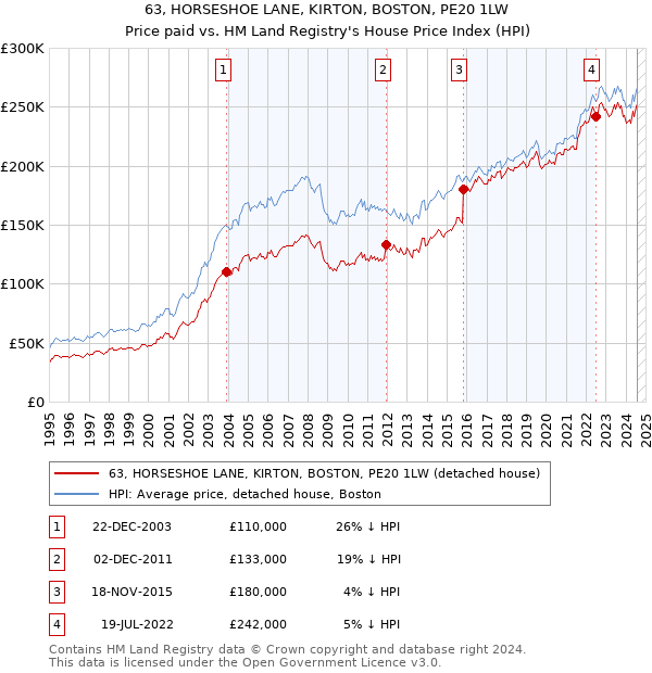 63, HORSESHOE LANE, KIRTON, BOSTON, PE20 1LW: Price paid vs HM Land Registry's House Price Index