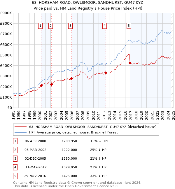 63, HORSHAM ROAD, OWLSMOOR, SANDHURST, GU47 0YZ: Price paid vs HM Land Registry's House Price Index