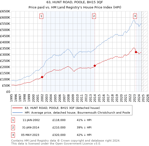 63, HUNT ROAD, POOLE, BH15 3QF: Price paid vs HM Land Registry's House Price Index