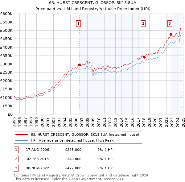 63, HURST CRESCENT, GLOSSOP, SK13 8UA: Price paid vs HM Land Registry's House Price Index