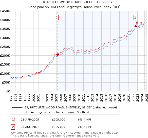 63, HUTCLIFFE WOOD ROAD, SHEFFIELD, S8 0EY: Price paid vs HM Land Registry's House Price Index