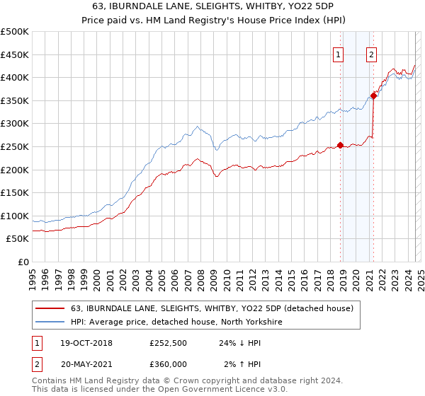 63, IBURNDALE LANE, SLEIGHTS, WHITBY, YO22 5DP: Price paid vs HM Land Registry's House Price Index