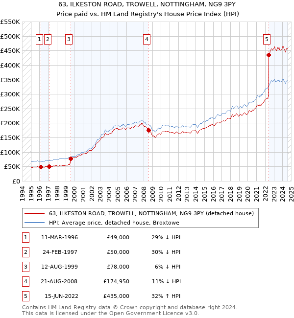 63, ILKESTON ROAD, TROWELL, NOTTINGHAM, NG9 3PY: Price paid vs HM Land Registry's House Price Index