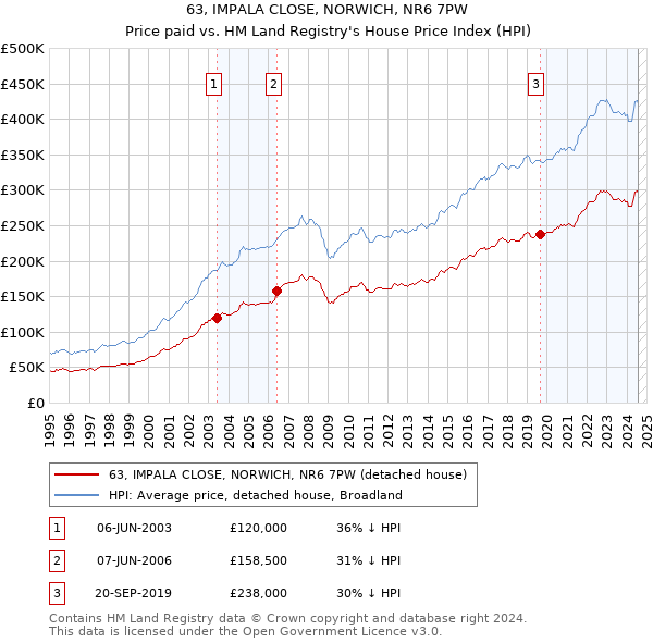 63, IMPALA CLOSE, NORWICH, NR6 7PW: Price paid vs HM Land Registry's House Price Index