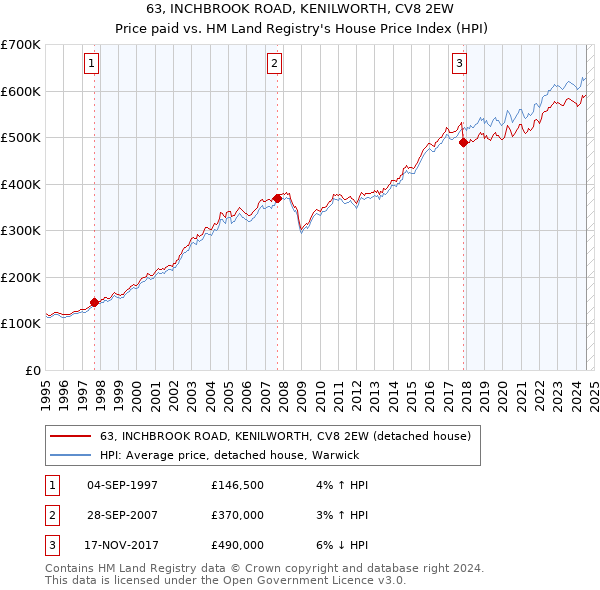 63, INCHBROOK ROAD, KENILWORTH, CV8 2EW: Price paid vs HM Land Registry's House Price Index