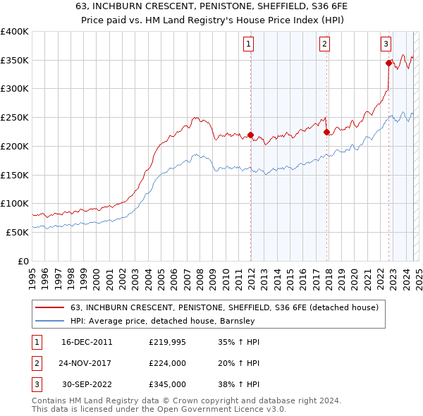 63, INCHBURN CRESCENT, PENISTONE, SHEFFIELD, S36 6FE: Price paid vs HM Land Registry's House Price Index