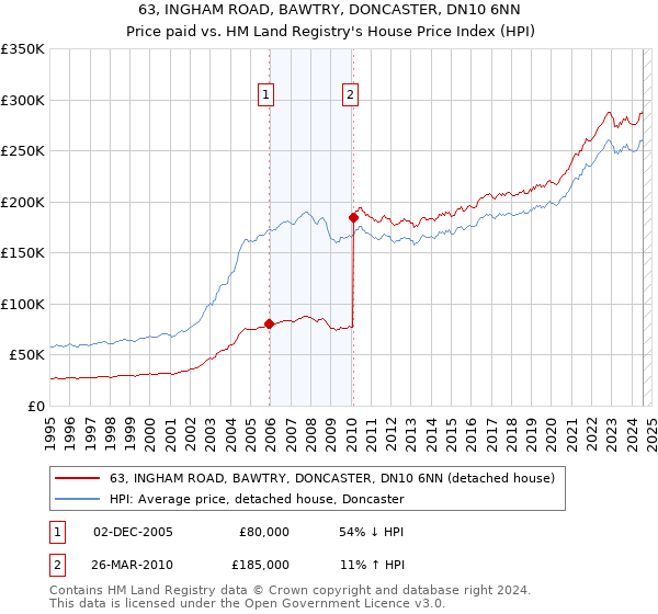 63, INGHAM ROAD, BAWTRY, DONCASTER, DN10 6NN: Price paid vs HM Land Registry's House Price Index