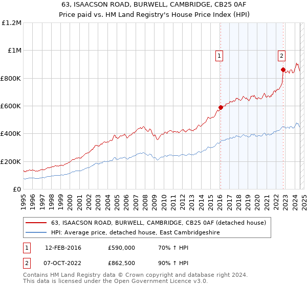 63, ISAACSON ROAD, BURWELL, CAMBRIDGE, CB25 0AF: Price paid vs HM Land Registry's House Price Index