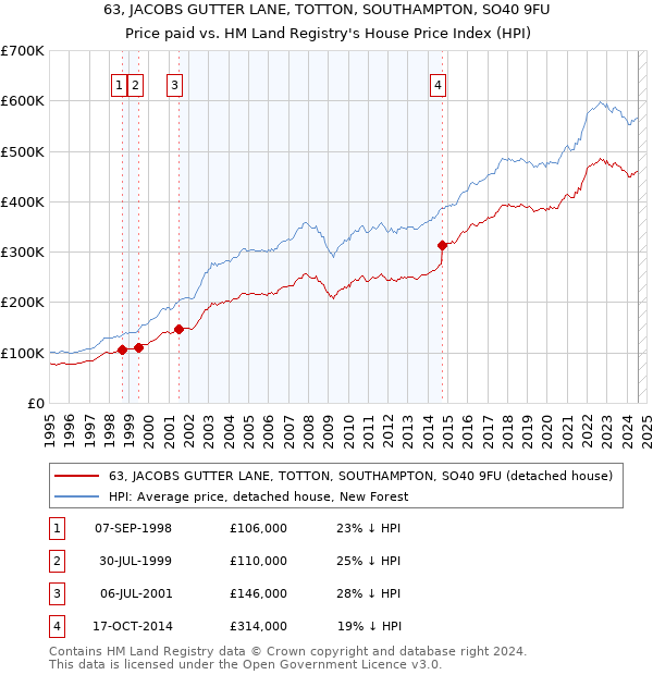 63, JACOBS GUTTER LANE, TOTTON, SOUTHAMPTON, SO40 9FU: Price paid vs HM Land Registry's House Price Index