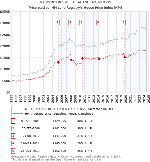 63, JOHNSON STREET, GATESHEAD, NE8 2PJ: Price paid vs HM Land Registry's House Price Index