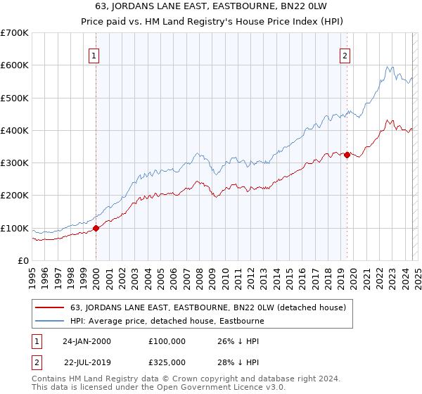 63, JORDANS LANE EAST, EASTBOURNE, BN22 0LW: Price paid vs HM Land Registry's House Price Index