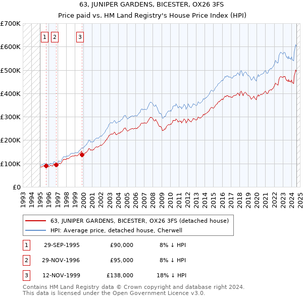 63, JUNIPER GARDENS, BICESTER, OX26 3FS: Price paid vs HM Land Registry's House Price Index