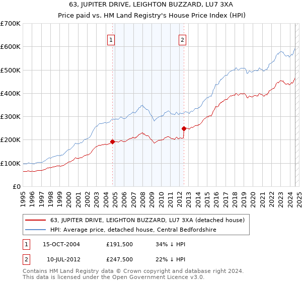 63, JUPITER DRIVE, LEIGHTON BUZZARD, LU7 3XA: Price paid vs HM Land Registry's House Price Index