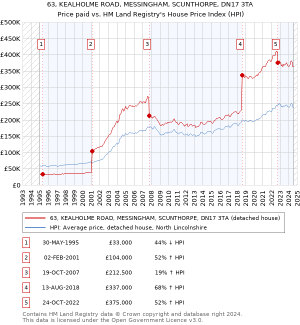 63, KEALHOLME ROAD, MESSINGHAM, SCUNTHORPE, DN17 3TA: Price paid vs HM Land Registry's House Price Index