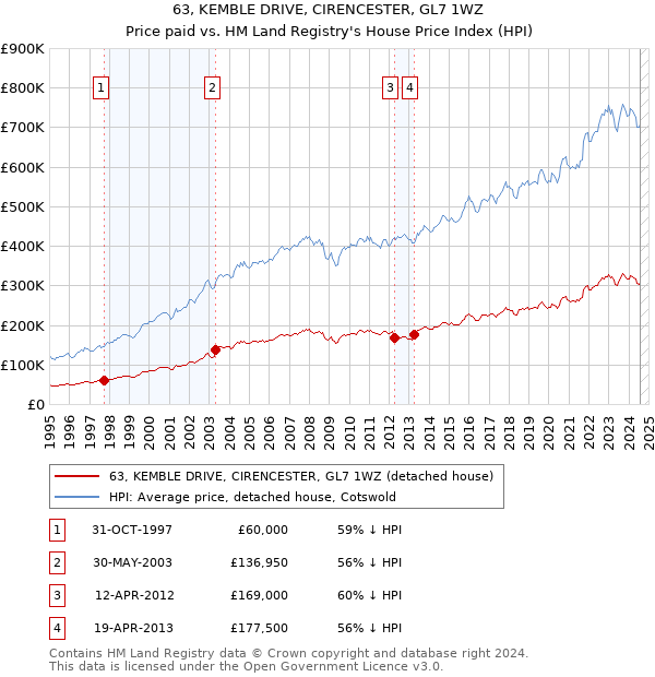 63, KEMBLE DRIVE, CIRENCESTER, GL7 1WZ: Price paid vs HM Land Registry's House Price Index