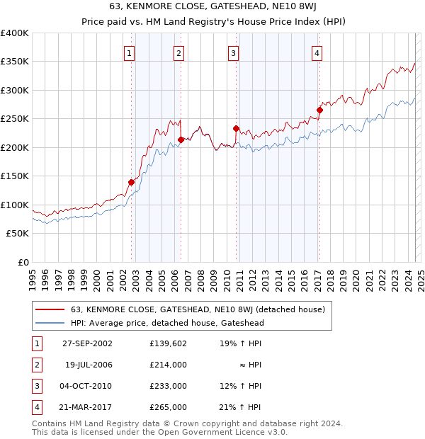 63, KENMORE CLOSE, GATESHEAD, NE10 8WJ: Price paid vs HM Land Registry's House Price Index