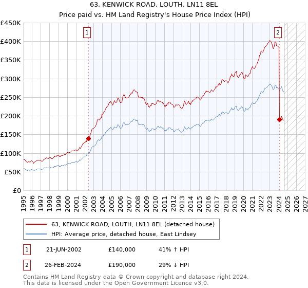 63, KENWICK ROAD, LOUTH, LN11 8EL: Price paid vs HM Land Registry's House Price Index