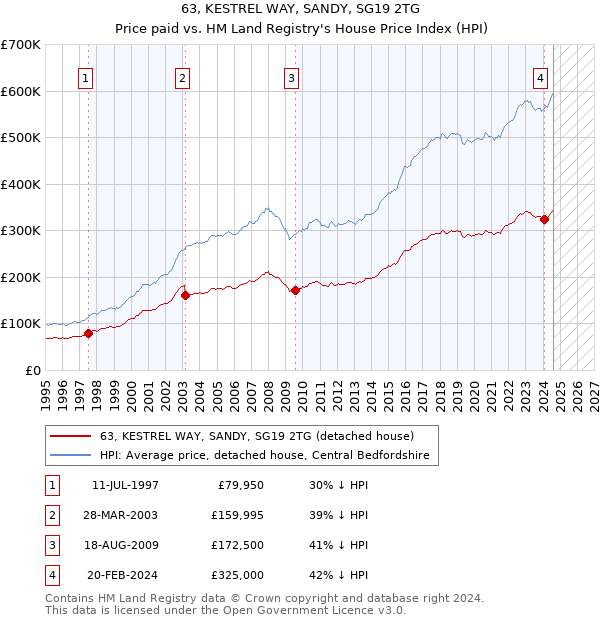 63, KESTREL WAY, SANDY, SG19 2TG: Price paid vs HM Land Registry's House Price Index