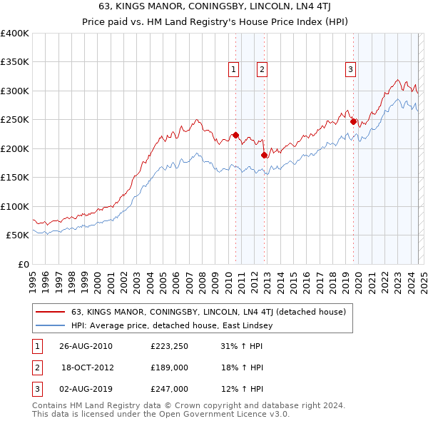 63, KINGS MANOR, CONINGSBY, LINCOLN, LN4 4TJ: Price paid vs HM Land Registry's House Price Index