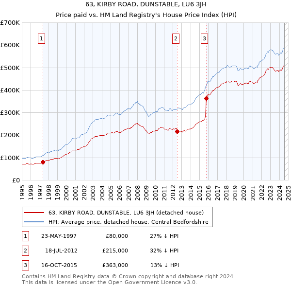 63, KIRBY ROAD, DUNSTABLE, LU6 3JH: Price paid vs HM Land Registry's House Price Index