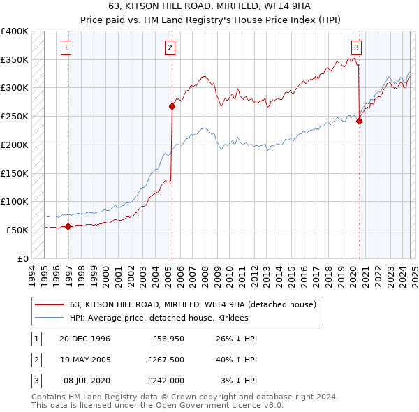 63, KITSON HILL ROAD, MIRFIELD, WF14 9HA: Price paid vs HM Land Registry's House Price Index