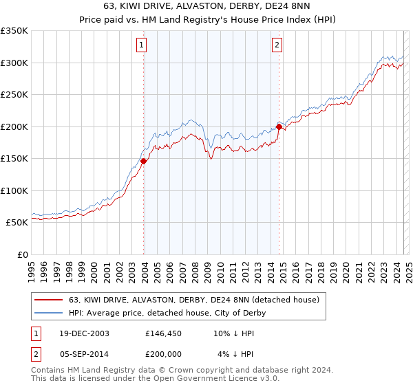 63, KIWI DRIVE, ALVASTON, DERBY, DE24 8NN: Price paid vs HM Land Registry's House Price Index