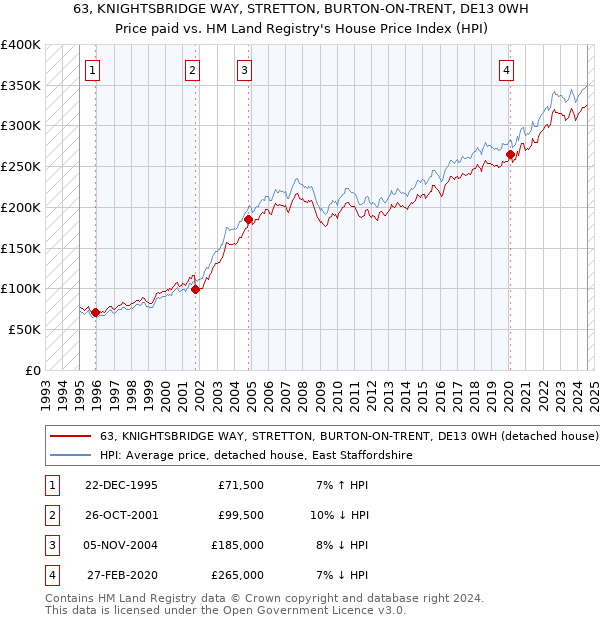 63, KNIGHTSBRIDGE WAY, STRETTON, BURTON-ON-TRENT, DE13 0WH: Price paid vs HM Land Registry's House Price Index