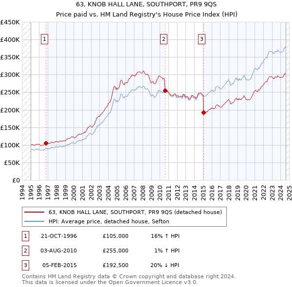 63, KNOB HALL LANE, SOUTHPORT, PR9 9QS: Price paid vs HM Land Registry's House Price Index