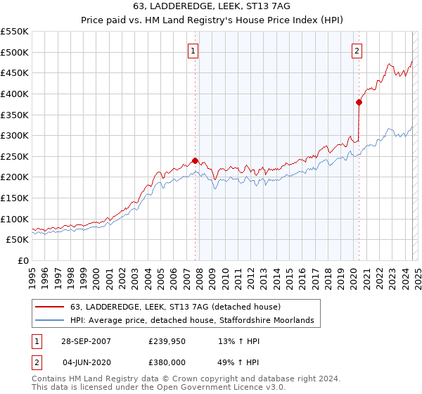 63, LADDEREDGE, LEEK, ST13 7AG: Price paid vs HM Land Registry's House Price Index