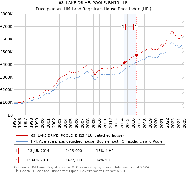 63, LAKE DRIVE, POOLE, BH15 4LR: Price paid vs HM Land Registry's House Price Index