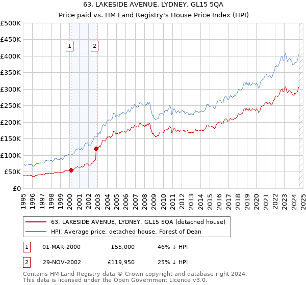 63, LAKESIDE AVENUE, LYDNEY, GL15 5QA: Price paid vs HM Land Registry's House Price Index