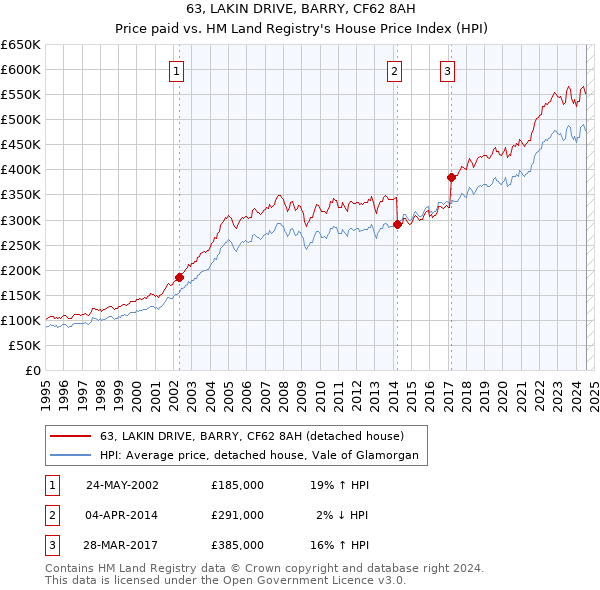 63, LAKIN DRIVE, BARRY, CF62 8AH: Price paid vs HM Land Registry's House Price Index