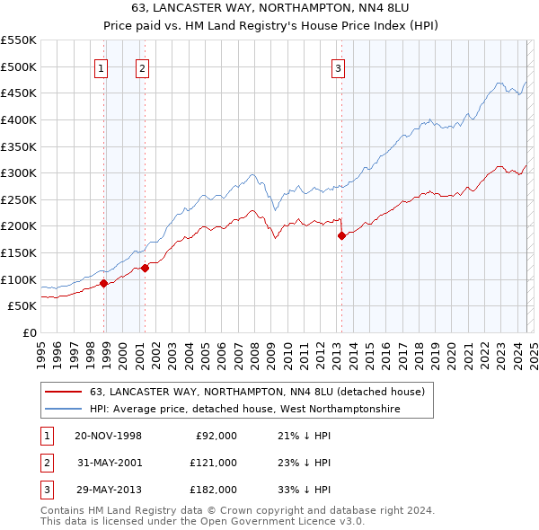 63, LANCASTER WAY, NORTHAMPTON, NN4 8LU: Price paid vs HM Land Registry's House Price Index