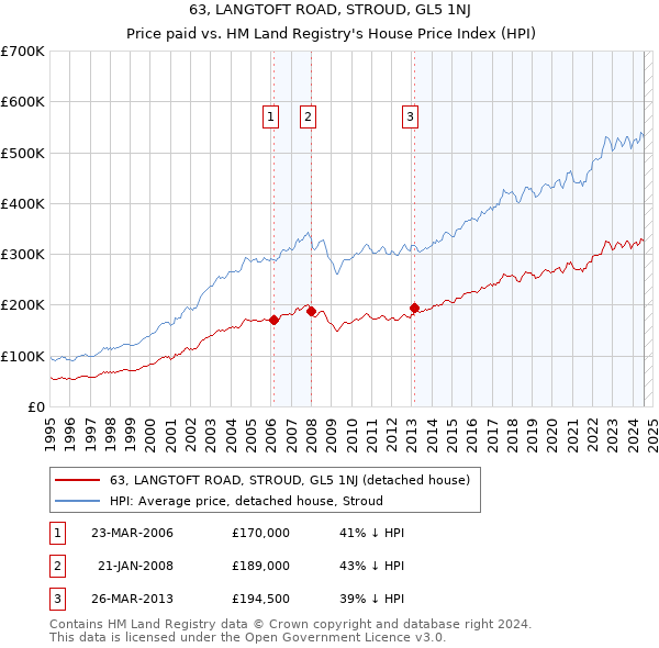 63, LANGTOFT ROAD, STROUD, GL5 1NJ: Price paid vs HM Land Registry's House Price Index