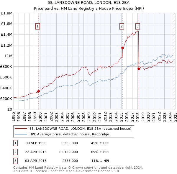 63, LANSDOWNE ROAD, LONDON, E18 2BA: Price paid vs HM Land Registry's House Price Index