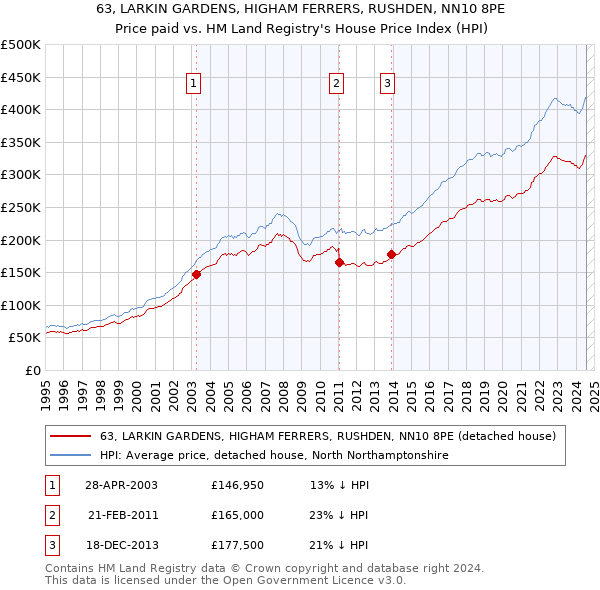 63, LARKIN GARDENS, HIGHAM FERRERS, RUSHDEN, NN10 8PE: Price paid vs HM Land Registry's House Price Index