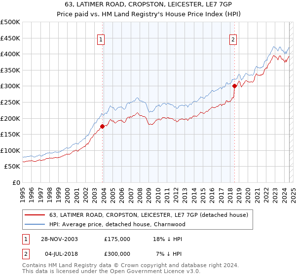 63, LATIMER ROAD, CROPSTON, LEICESTER, LE7 7GP: Price paid vs HM Land Registry's House Price Index