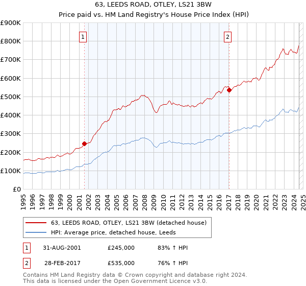 63, LEEDS ROAD, OTLEY, LS21 3BW: Price paid vs HM Land Registry's House Price Index