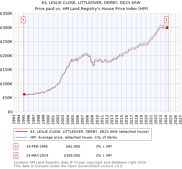 63, LESLIE CLOSE, LITTLEOVER, DERBY, DE23 4AW: Price paid vs HM Land Registry's House Price Index