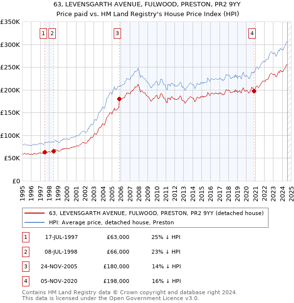 63, LEVENSGARTH AVENUE, FULWOOD, PRESTON, PR2 9YY: Price paid vs HM Land Registry's House Price Index