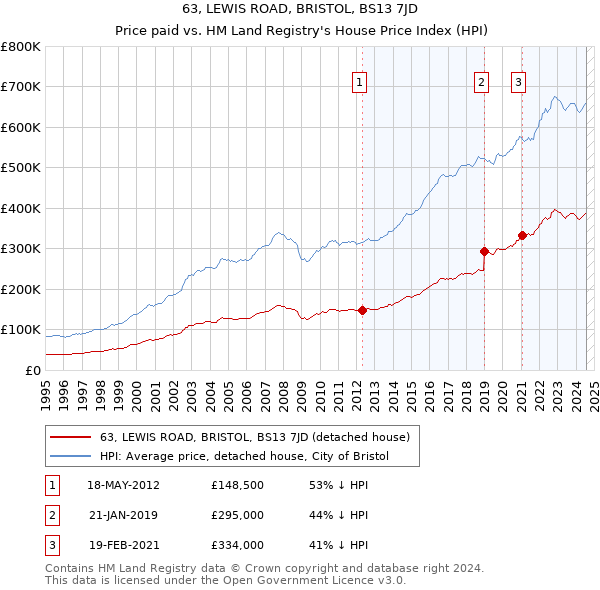 63, LEWIS ROAD, BRISTOL, BS13 7JD: Price paid vs HM Land Registry's House Price Index