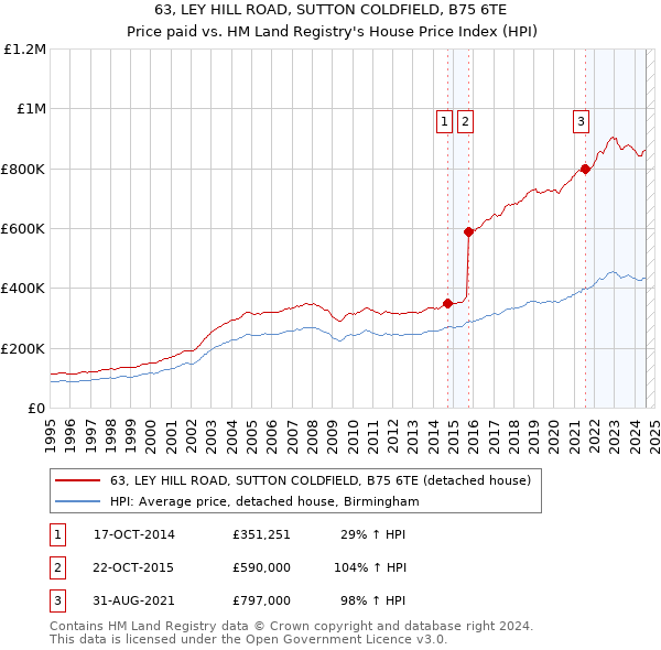 63, LEY HILL ROAD, SUTTON COLDFIELD, B75 6TE: Price paid vs HM Land Registry's House Price Index