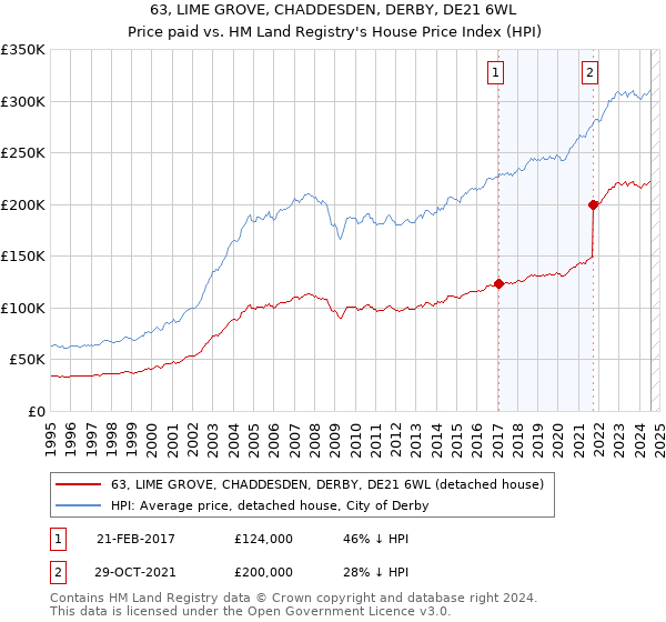 63, LIME GROVE, CHADDESDEN, DERBY, DE21 6WL: Price paid vs HM Land Registry's House Price Index